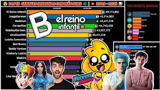 🔥 Los 15 Hispanos con más Subs 📊 2009 - 2024