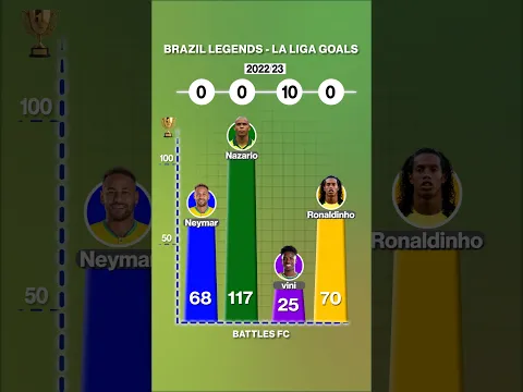 Ronaldo vs Neymar vs Ronaldinho vs Vinícius - Goals #shorts