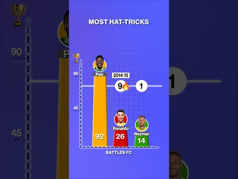 Pele vs Ronaldo vs Neymar - Hat tricks #shorts