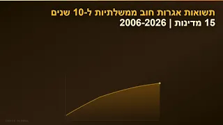 תשואות אגרות חוב ממשלתיות ל-10 שנים | 15 מדינות | 2006-2026