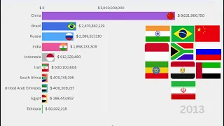 Nominal GDP of BRICS+ Countries over the years 🇧🇷🇷🇺🇮🇳🇨🇳🇿🇦🇮🇷🇪🇬🇪🇹🇮🇩🇦🇪(2000-2024)
