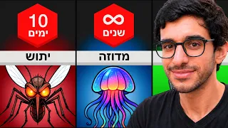 איזו חיה חיה הכי הרבה זמן בעולם?!