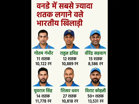😱🔥😱👉वनडे में सबसे ज्यादा शतक लगाने वाले भारतीय खिलाडी || #upsc #gk #cricket #ytshorts #shorts #facts