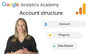 1.3 How to structure your Google Analytics account, property, and data streams - Analytics Academy