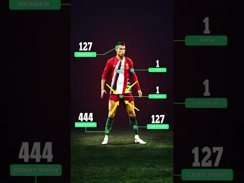 Todos los goles de Cristiano 😱 #VideoCorto