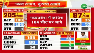 Madhya Pradesh में Congress में 104 सीटों पर आगे |  BJP Vs Congress | Ashok Gehlot