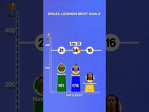 Ronaldo vs Neymar vs Ronaldinho - Goals #shorts